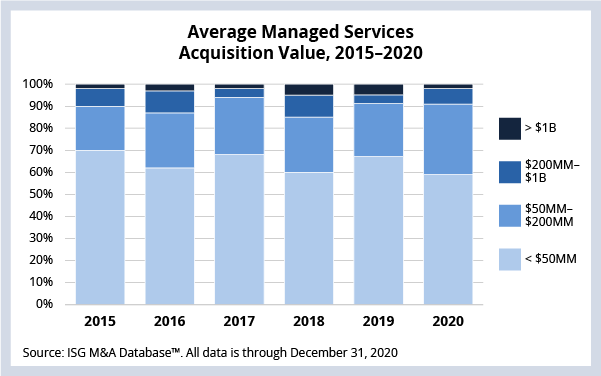 Average Managed Services Acquisition Value Chart